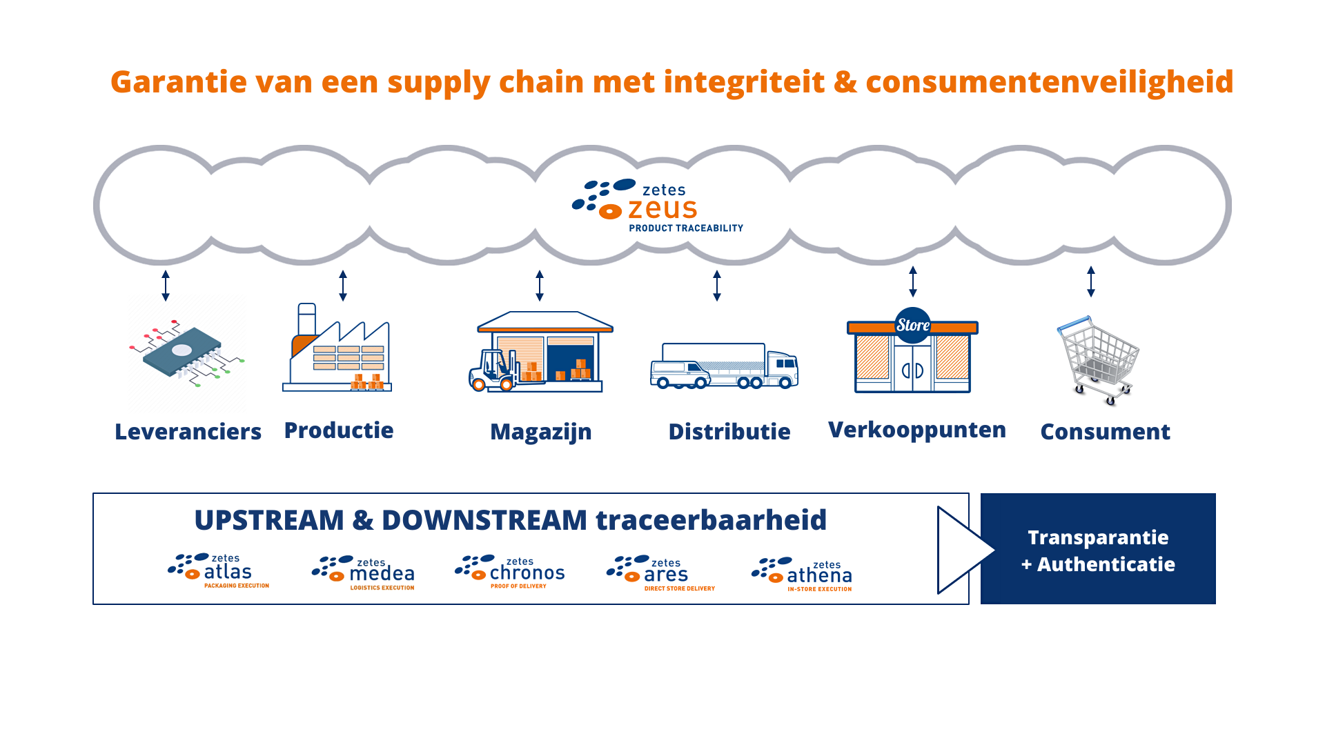 Securing Supply Chain Integrity & Consumer Safety